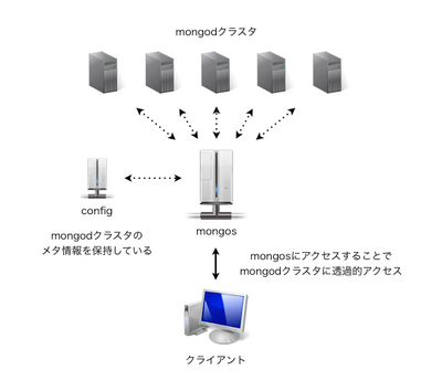 図1　MongoDBのsharding構成