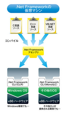 図3　.Net Frameworkと仮想マシン
