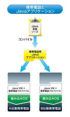 図2　携帯電話とJava仮想マシン