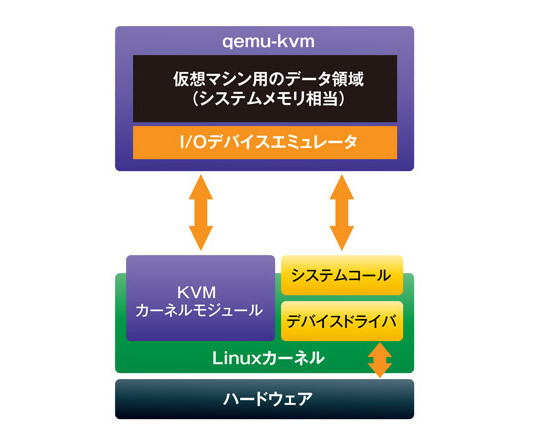 図2　Linux KVMのしくみ
