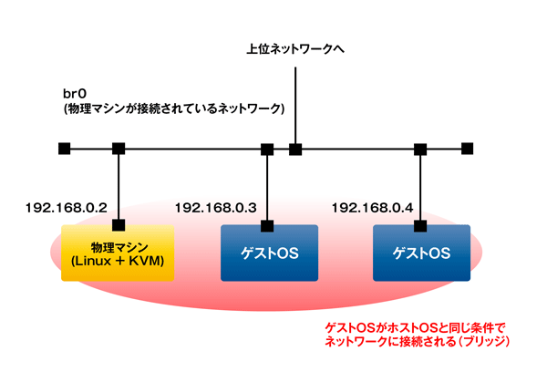 図2　ブリッジ接続（ネットワーク論理構成）