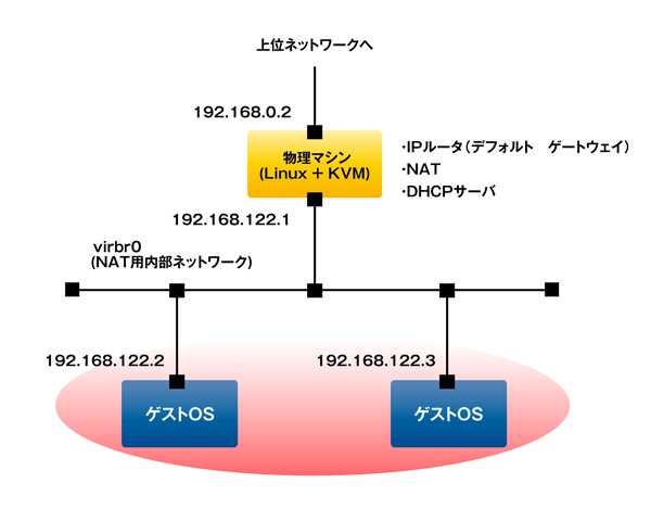 図4　NAT接続（ネットワーク論理構成）