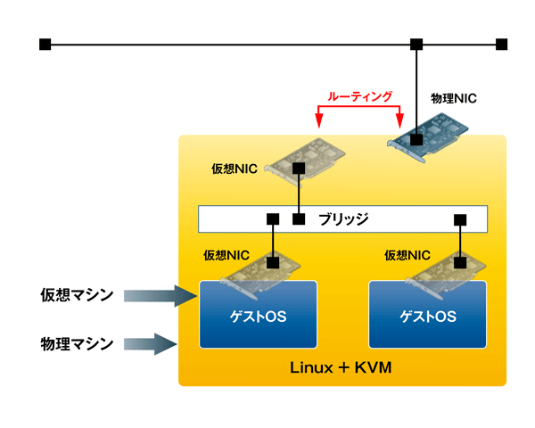 図5　NAT接続（ホスト内のネットワーク構成）