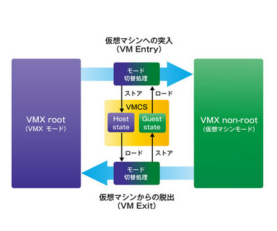 図2　Intel VT-xにおけるVMX root/VMX non-rootのモード切り替え