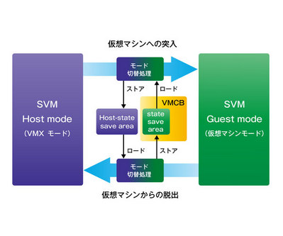 図3　SVMにおけるHost mode/Guest mode間の切り替え