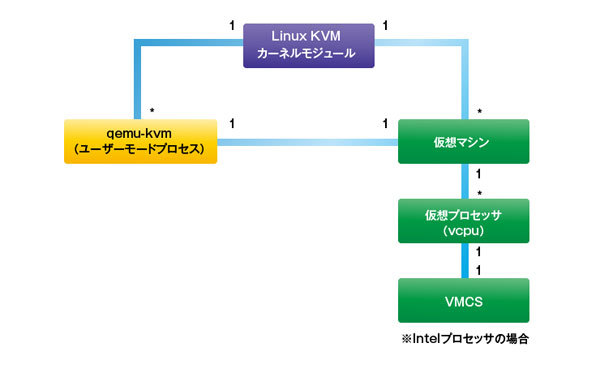 図1　Linux KVMにおけるインスタンス、VMCSの数量関係