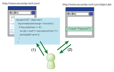 第4回 Flash Jsonでのクロスドメインアクセス ここが危ない Web2 0のセキュリティ Gihyo Jp 技術評論社