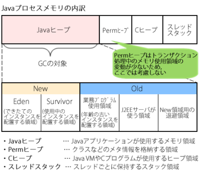 第2回 チューニング Java Vmによるメモリ管理 大規模化 安定稼働 開発効率化 Webシステム開発 運用を乗り切るテクニック Gihyo Jp 技術評論社