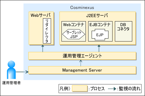 図1　Cosminexus アプリケーションサーバの基本構成