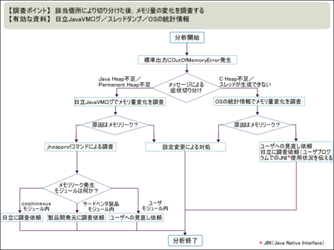 第4回 トラブルシューティング 大規模化 安定稼働 開発効率化 Webシステム開発 運用を乗り切るテクニック Gihyo Jp 技術評論社