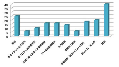 図2　一週間のトピック別つぶやき数（2010/3/15（月）～3/21（日））