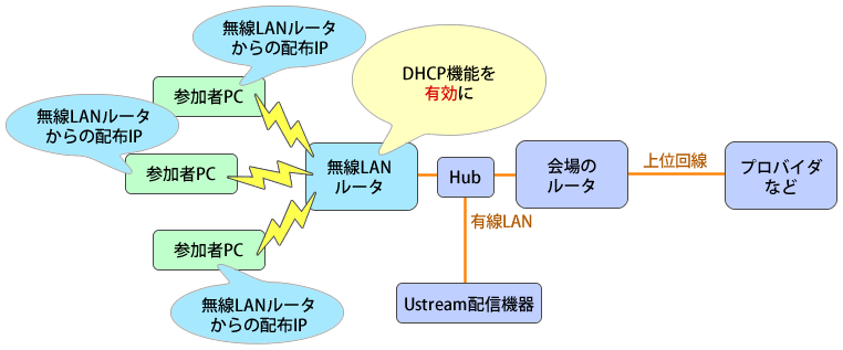 図7　無線LANルータのDHCPを有効にする