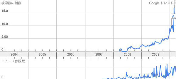 図2　2008年頃から少しずつ認知度を高め、2010年に検索トラヒックが急上昇!