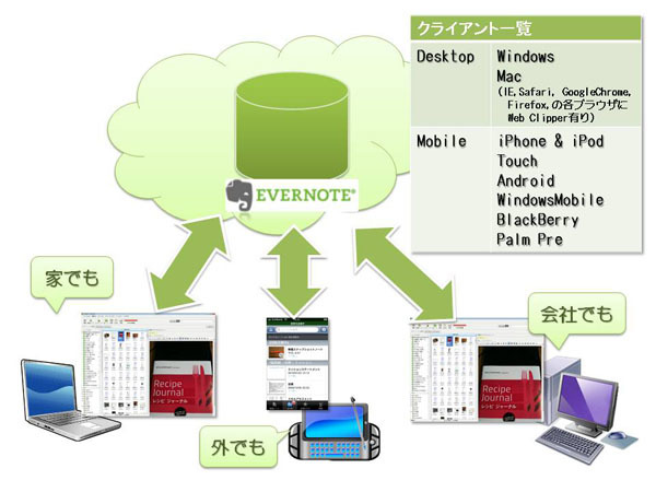 図3　Evernoteは様々なプラットフォームにクライアントが用意されている
