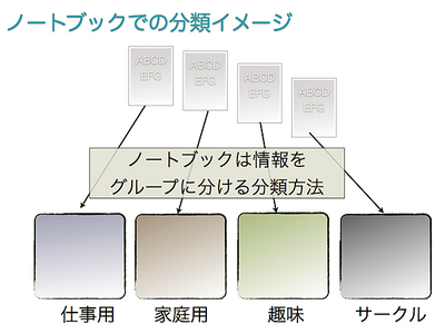 図2　ノートブックは情報をグループに分ける分類方法