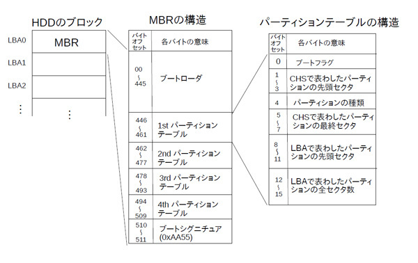 図1　MBR形式のパーティションテーブル