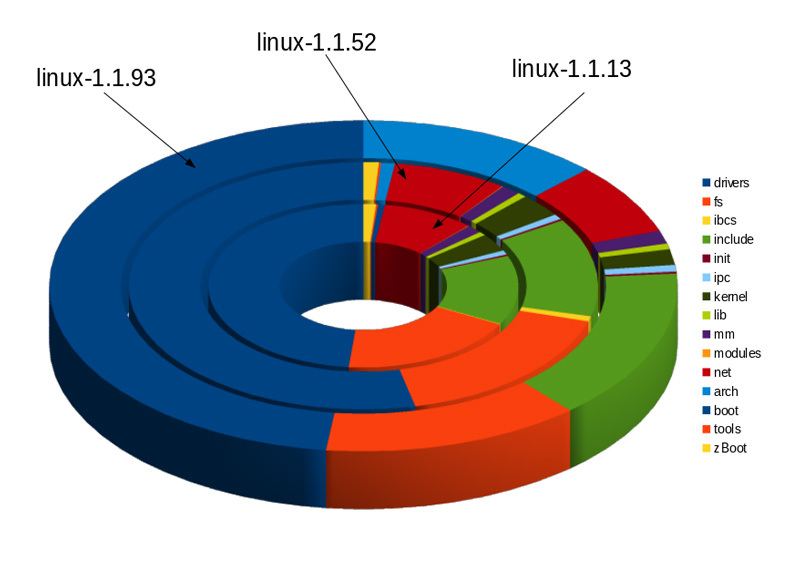 図2　linux-1.1シリーズのディレクトリ構成