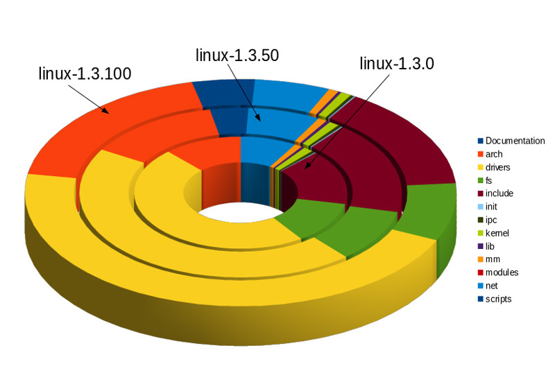 図3　linux-1.3シリーズのディレクトリ構成