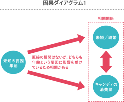 第6回 因果関係はプロクルステスの寝台 その3 見かけの相関 実際の相関 統計的観点からだけでは因果関係は特定できない グラフ仕事人六道数人 陥りやすいデータ分析の誤りと効率的なグラフの利用方法 Gihyo Jp 技術評論社