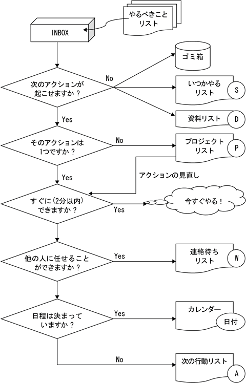 第3回 Gtdのワークフローを体験 処理 実行編 Gtdでお仕事カイゼン Gihyo Jp 技術評論社