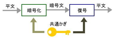 図1　共通かぎ暗号方式の仕組み