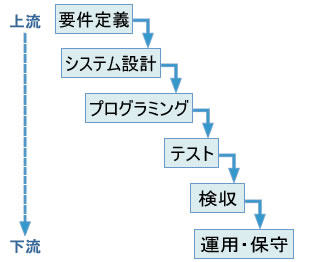 第12回 システム開発の工程とソフトウェア開発モデル めざせ 情報処理技術者試験 パスサポ 技術評論社