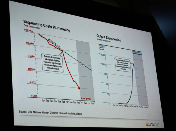 ゲノム解析にかかるコストは12年で激減し、解析件数は増大した。ムーアの法則（左のグラフの点線）と比較するといかに劇的なコストダウンが実現したかがわかる