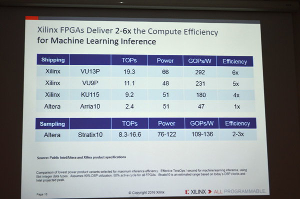 マシンラーニングの推論におけるXilinxのFPGAとIntel + AlteraのFPGAの性能比較。Xilinxは「2～6倍の性能差がある」と主張するが、Startix 10は現在サンプル段階なので、詳細は未定。リリース後の検証が待たれる
