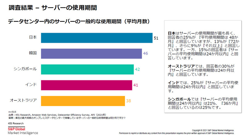 日本企業のサーバ使用期間の平均はAPAC5ヵ国の中でもっとも長く、購入してから5年以上使い続けている企業が多く、エネルギー効率改善の大きなハードルとなっている