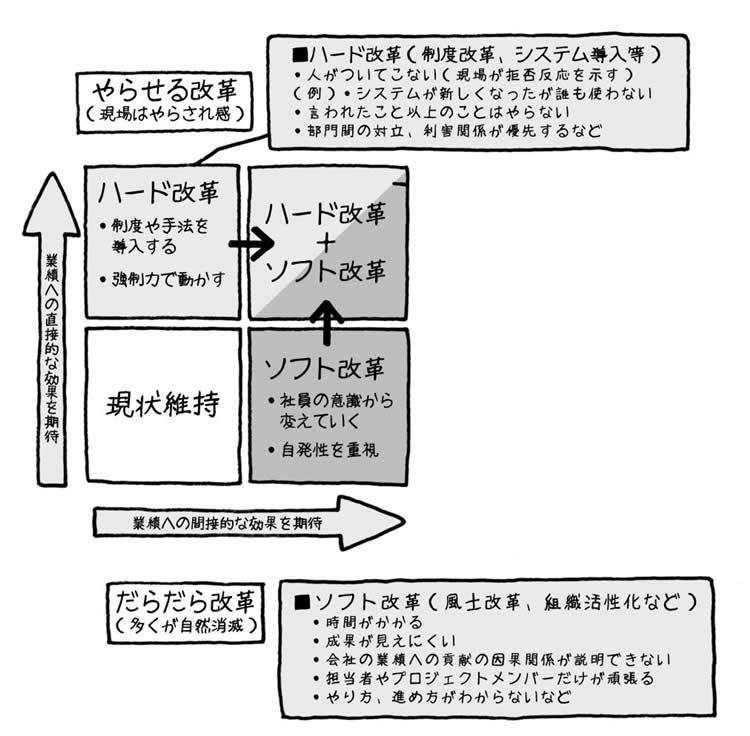 図1　ハード・アプローチ（ハード改革）とソフト・アプローチ（ソフト改革）
