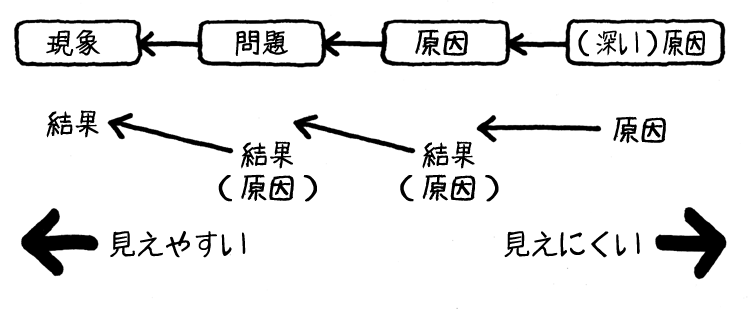 図2　因果関係の連鎖