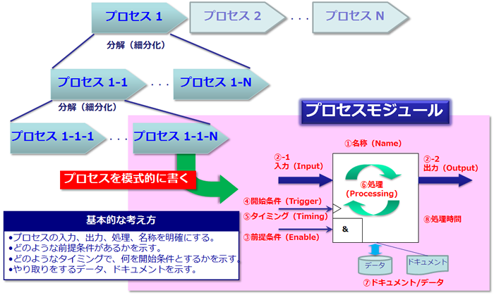 図2　業務プロセスの細分化とプロセスモジュールの考え方