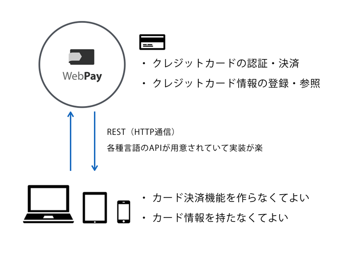 WebPayの仕組み