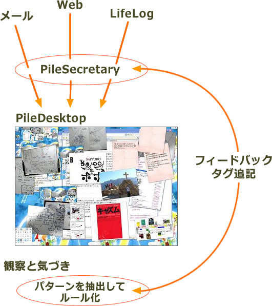 『PileSecretary』による自動化処理
