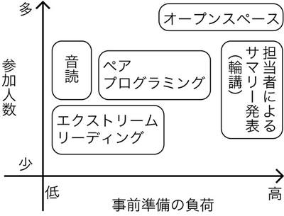 第2回 対話を促進する学び場の運営ノウハウ 中編 勉強会当日の進め方 勉強会のススメ Gihyo Jp 技術評論社