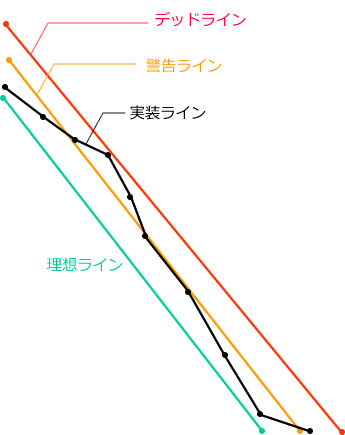 図2　4ライン・バーンダウンチャート
