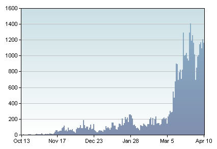 図3　過去180日間で「Twitter」という言葉を取り上げたblogの数
