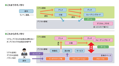 図1　KADOKAWAが目指すモノ作りの変革