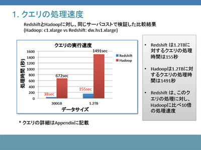 RedshiftとHadoopに対し，同じサーバコストで同じクエリを投げたときの処理速度。パフォーマンスの違いが歴然過ぎる