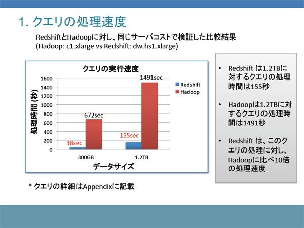 RedshiftとHadoopに対し、同じサーバコストで同じクエリを投げたときの処理速度。パフォーマンスの違いが歴然過ぎる