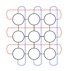 図2　3x3ノードの2次元トーラス構成