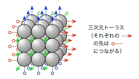 図3　3×3×3ノードの3次元トーラス構成