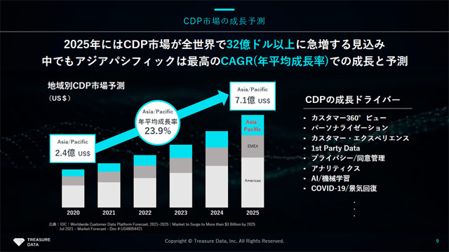 CDP市場は021年に急速に拡大し、2025年には32億ドル（約3600億円）規模まで成長する見込み。とくにアジア太平洋地域の成長が著しく、Treasure Dataも今後注力していくという
