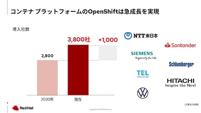 OpenShiftの導入社数は2021年度で1000社増え3800社に。日本でもNTT東日本や東京エレクトロン，日立製作所などさまざまな業界の大手企業が導入を果たした
