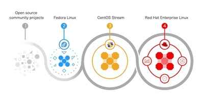 RHELエコシステムにおけるCentOS Streamは，アップストリームのオープンソースプロジェクト「Fedora Linux」と，プロダクショングレードなOSであるRHELの間に位置づけられる。Fedoraで実装された先進的なイノベーションの中から，近い将来RHELに取り入れられる機能をRHELに先駆けてテストし，RHELのソースコードを開発する役割を担う。CentOS Stream開発者はRHELエンジニアと同じ開発コードに早期に触れることが可能になるほか，次のバージョンのリリース前にフィードバックを共有できる（画像はRed Hatのサイトから引用）