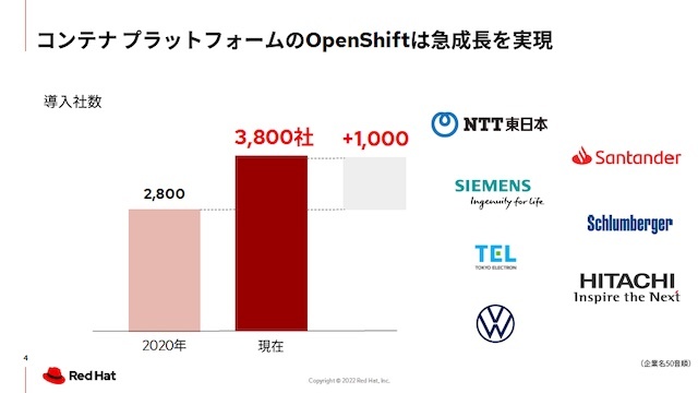 OpenShiftの導入社数は2021年度で1000社増え3800社に。日本でもNTT東日本や東京エレクトロン、日立製作所などさまざまな業界の大手企業が導入を果たした
