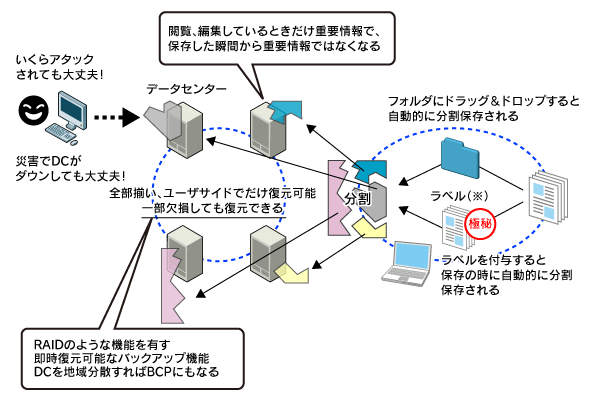 図1　秘密分散技術のイメージ