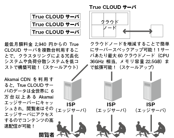 図A　The CLOUDのサービスイメージ