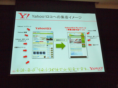 Yahoo!ロコによる集客イメージ
