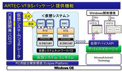 永和システムマネジメント Autosar仕様準拠 Ecuをエミュレートする車載ソフト開発支援ツールを発売 ニュースリリース Gihyo Jp 技術評論社